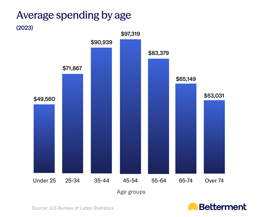 A chart showing the average spending of Americans by age.