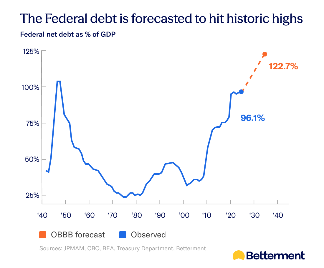 A chart showing the federal debt as a percentage of GDP over time.