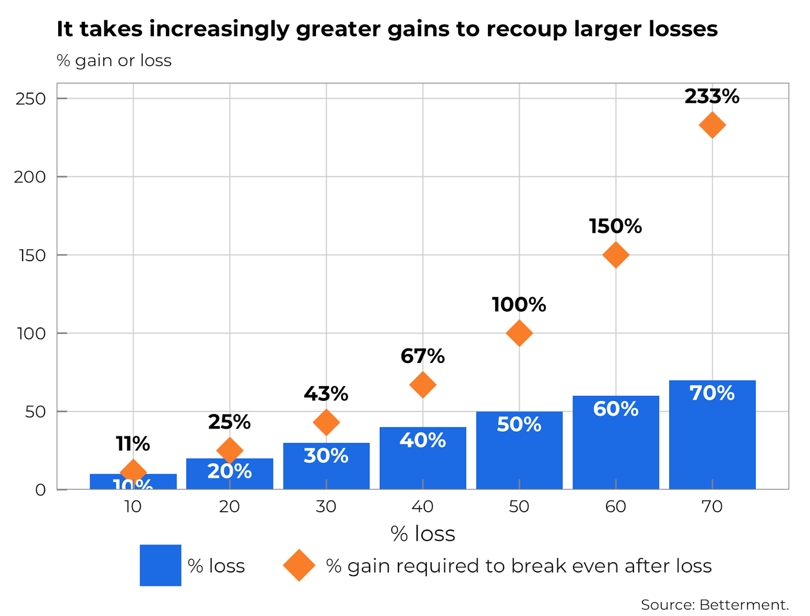 A chart showing the math of recouping investing losses.
